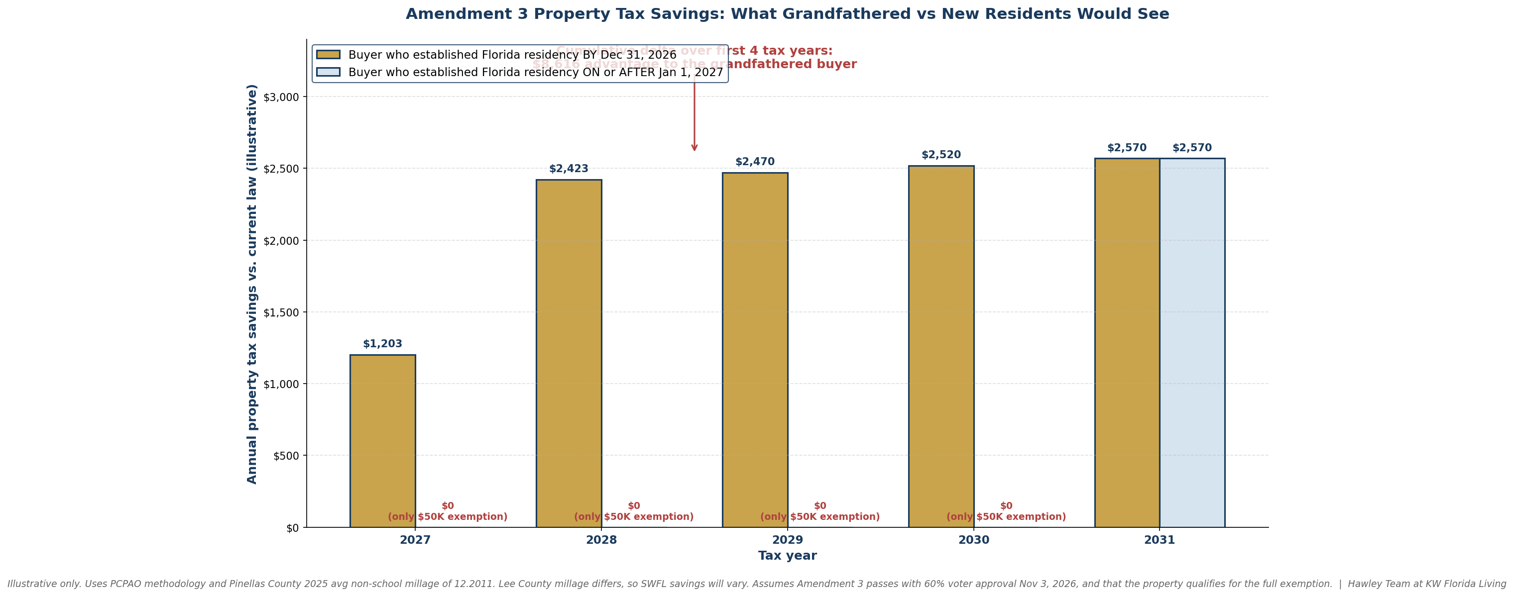 Amendment 3 property tax savings, grandfathered vs new residents