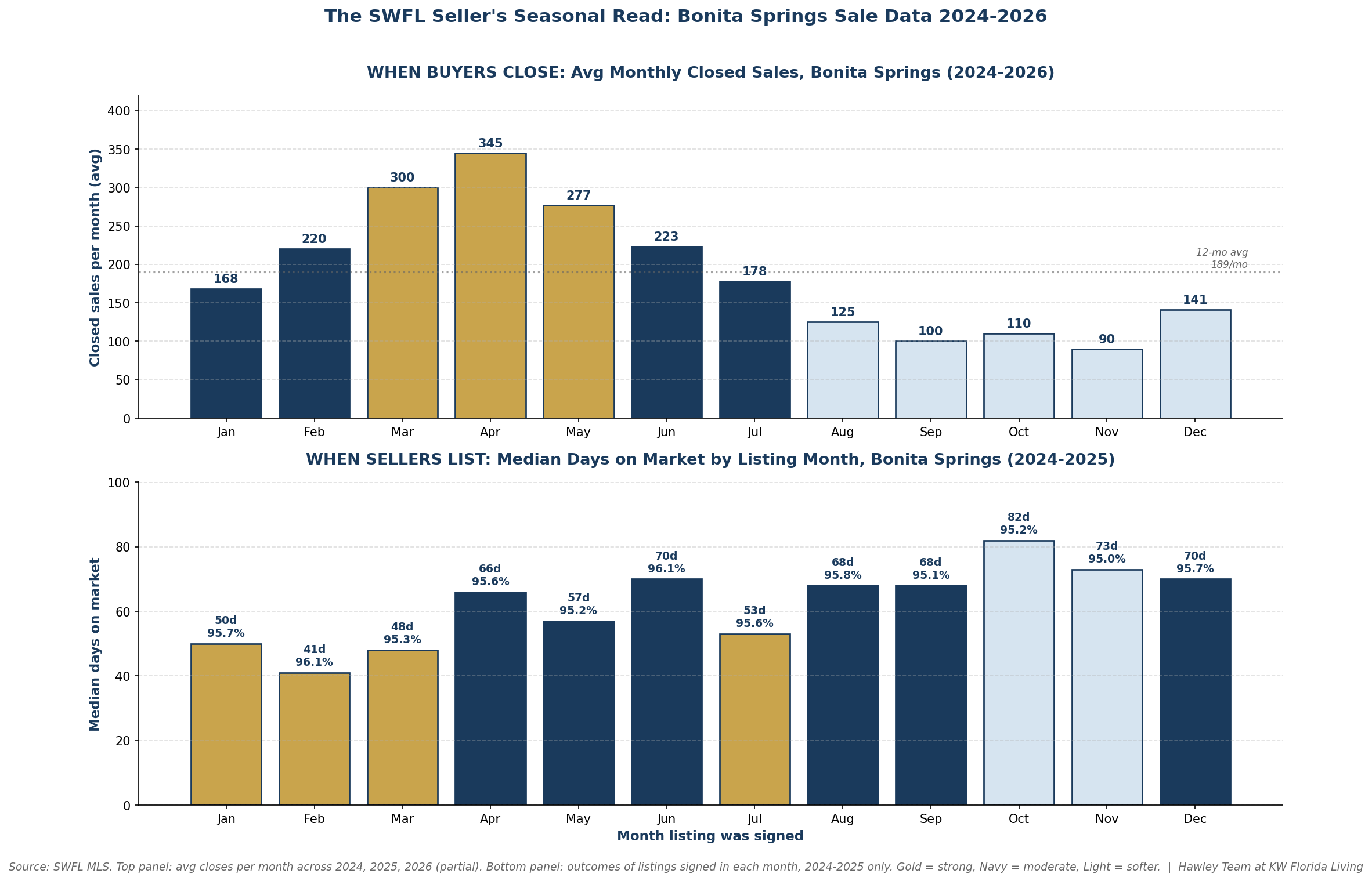 The SWFL Seasonal Selling Chart, Bonita 2024-2026